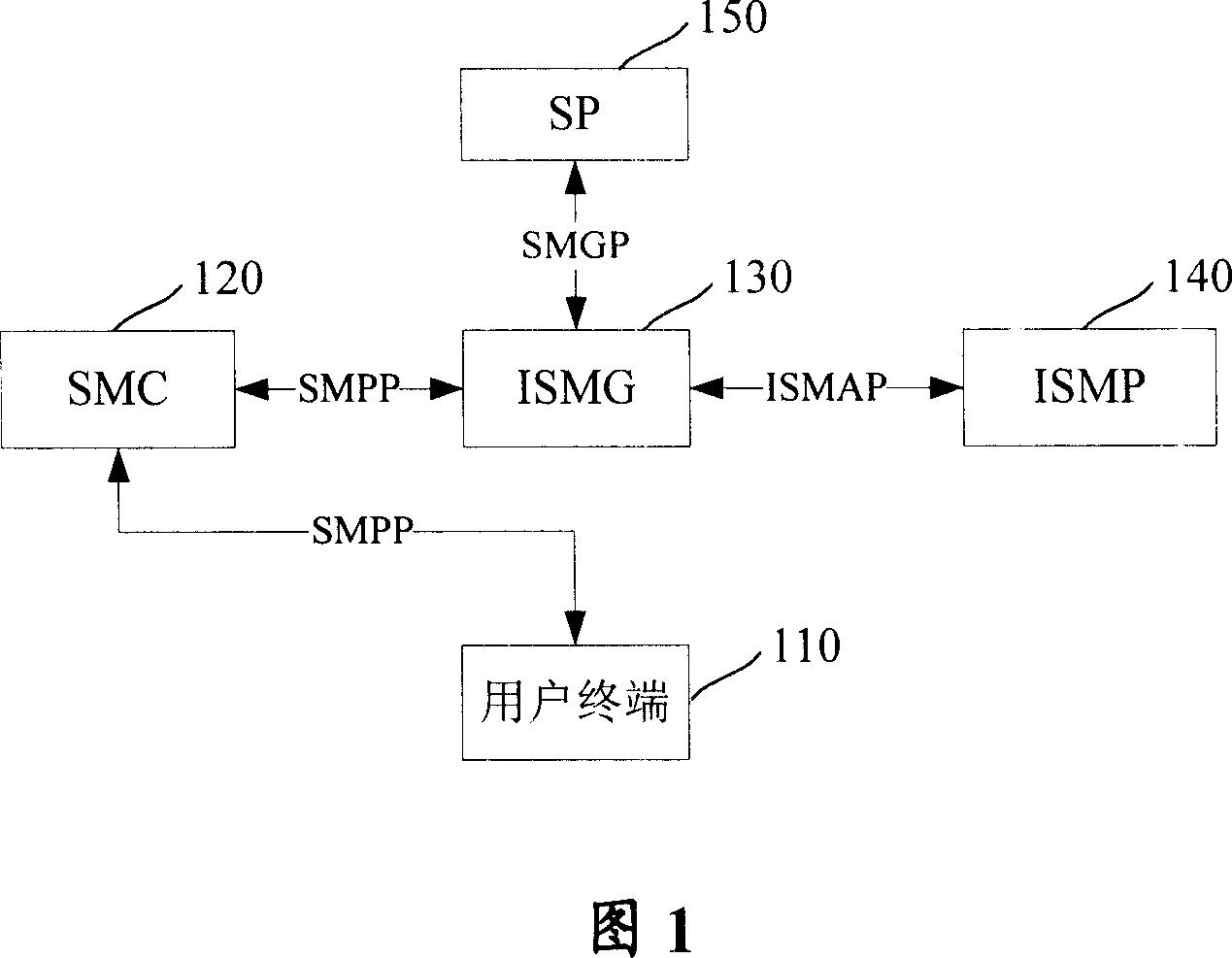 Short message gateway bridging system, method and short message gateway bridge module