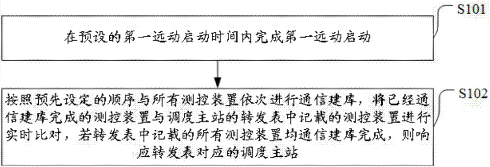 Method and system of delayed response of dispatching master station of telecontrol device