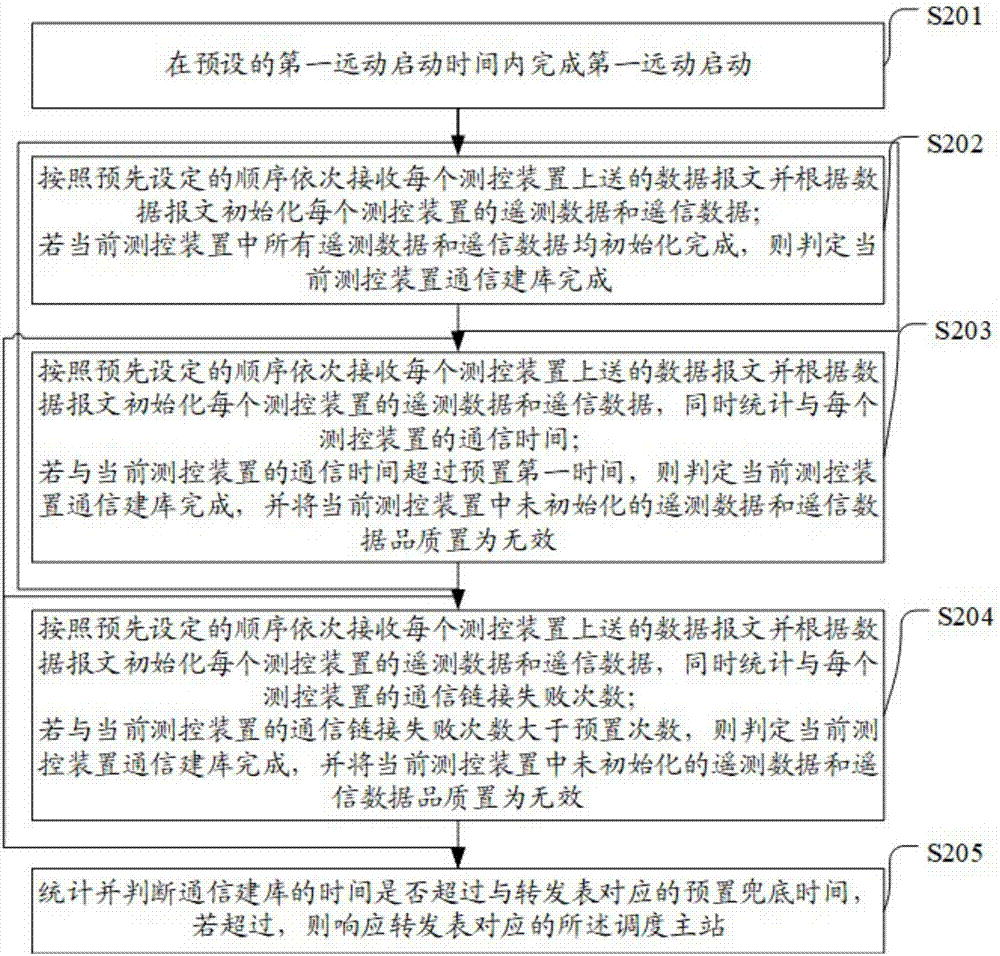 Method and system of delayed response of dispatching master station of telecontrol device