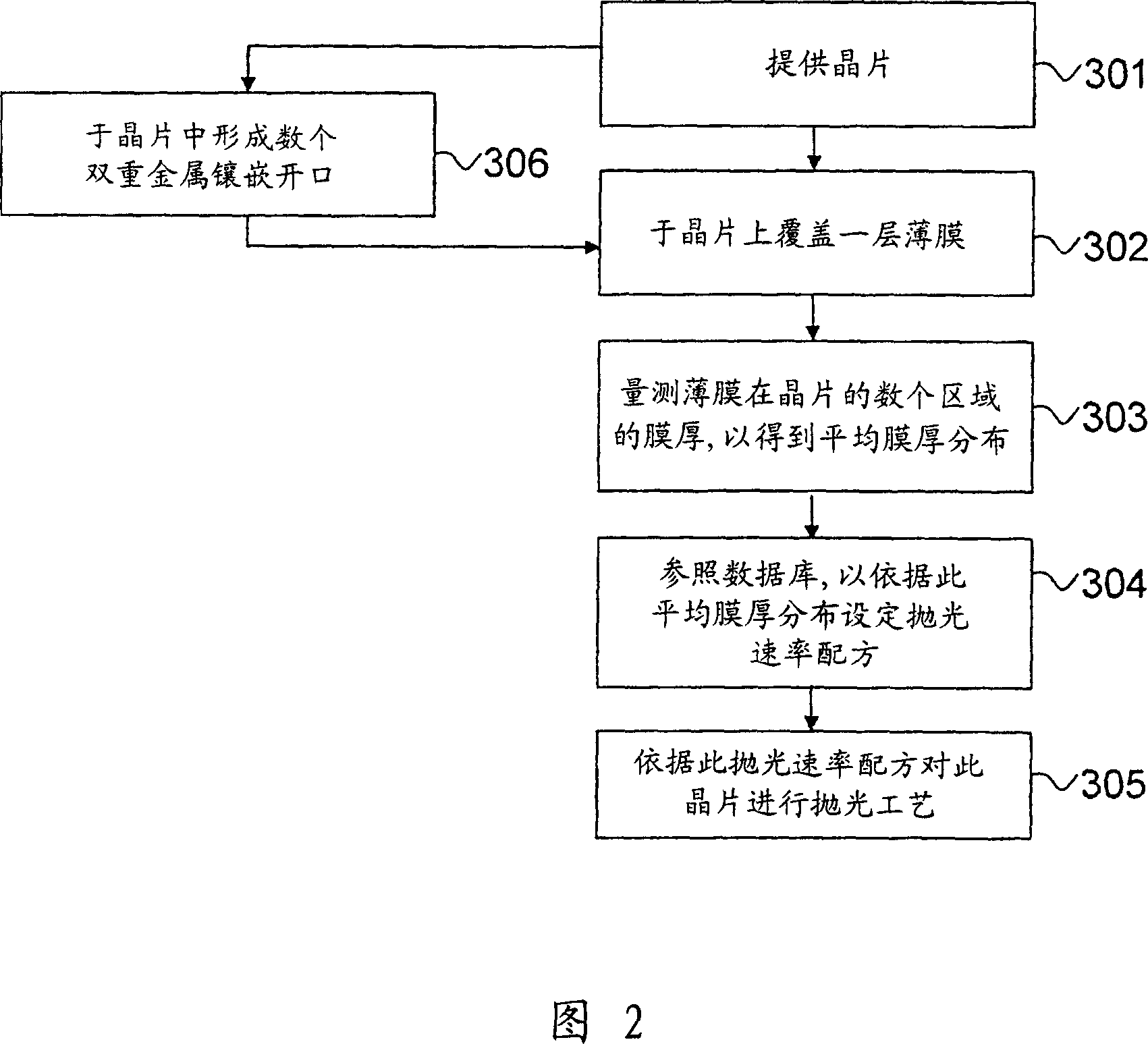 Control method of polishing technology