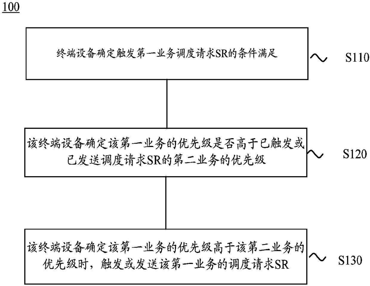 Scheduling request method and terminal device