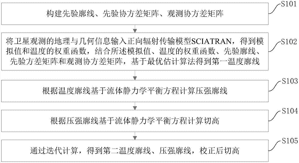 Temperature and pressure profile and tangent height joint inversion method