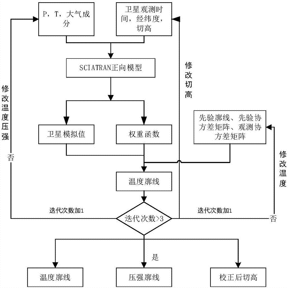 Temperature and pressure profile and tangent height joint inversion method