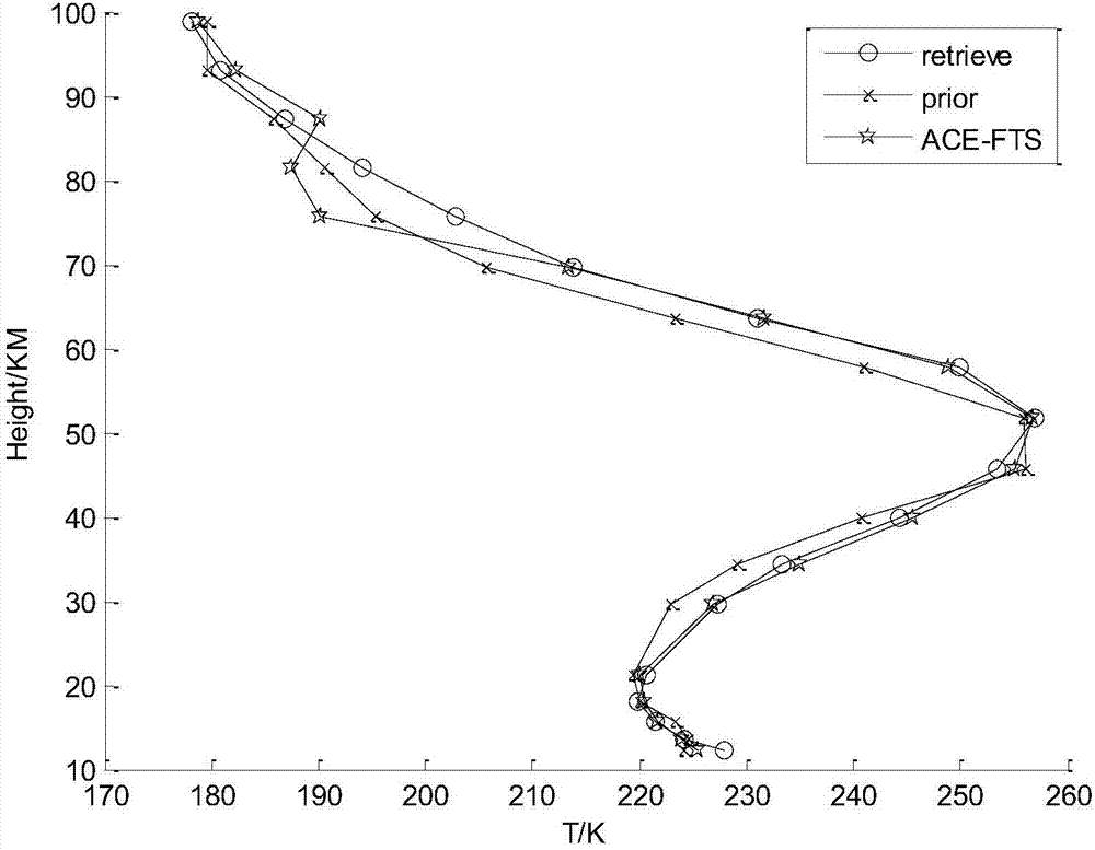 Temperature and pressure profile and tangent height joint inversion method