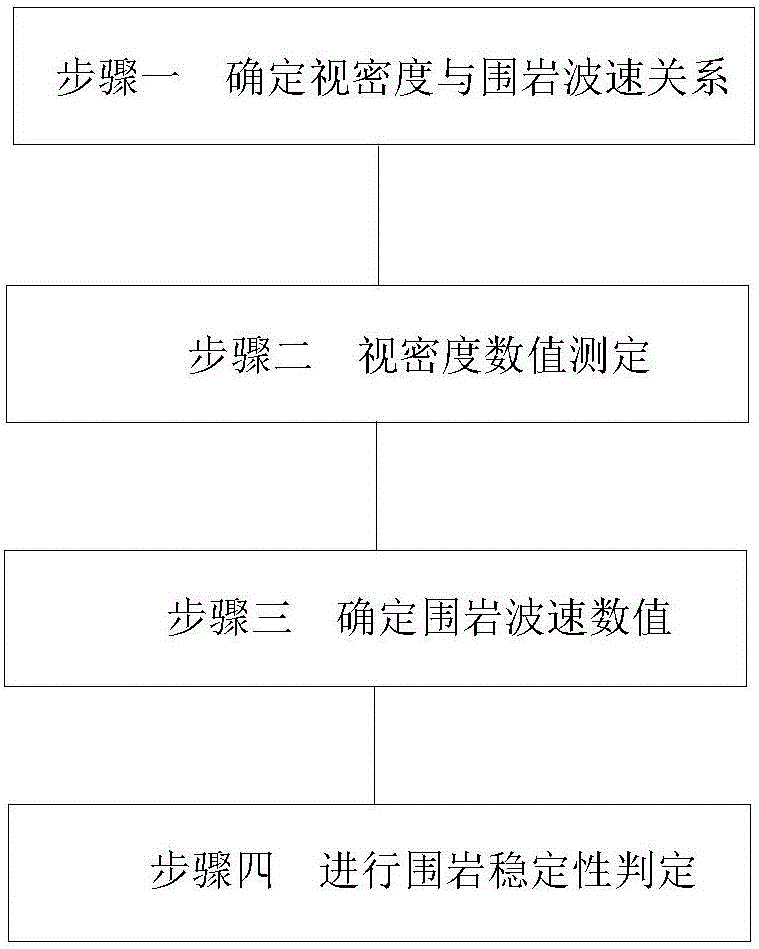 Method for evaluating stability of goaf tunnel surrounding rocks