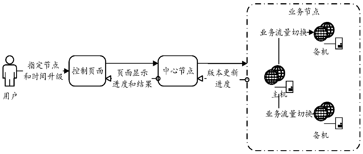 Automatic upgrading method and device for distributed system