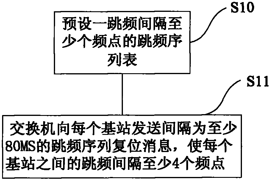 Multi-base-station anti-jamming method based on cordless telephone system