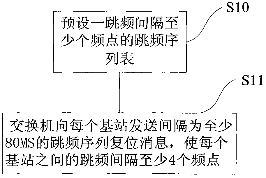 Multi-base-station anti-jamming method based on cordless telephone system