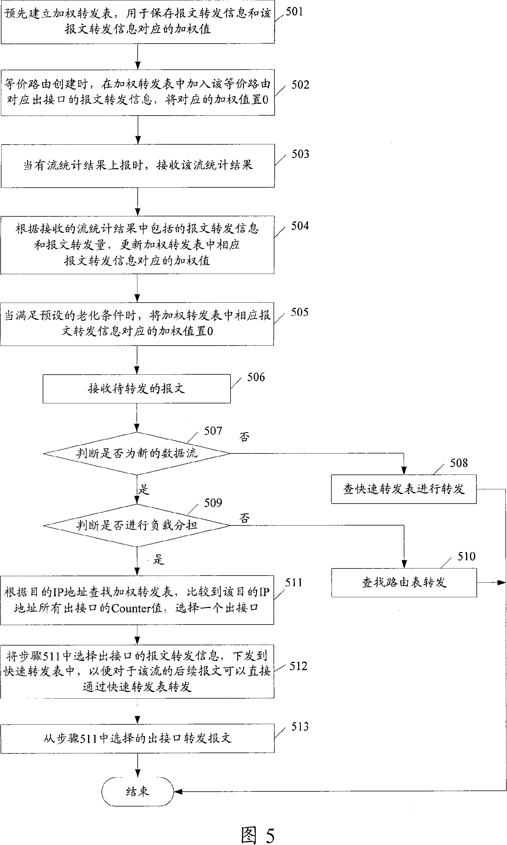 Load sharing method and equipment