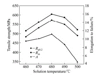 7005 aluminum alloy heat treatment process