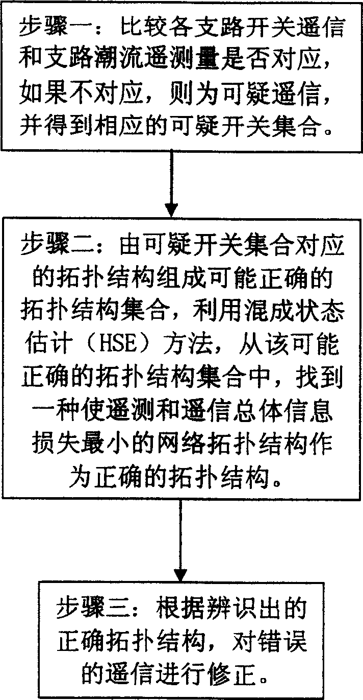 Power network topology error identification method based on mixed state estimation