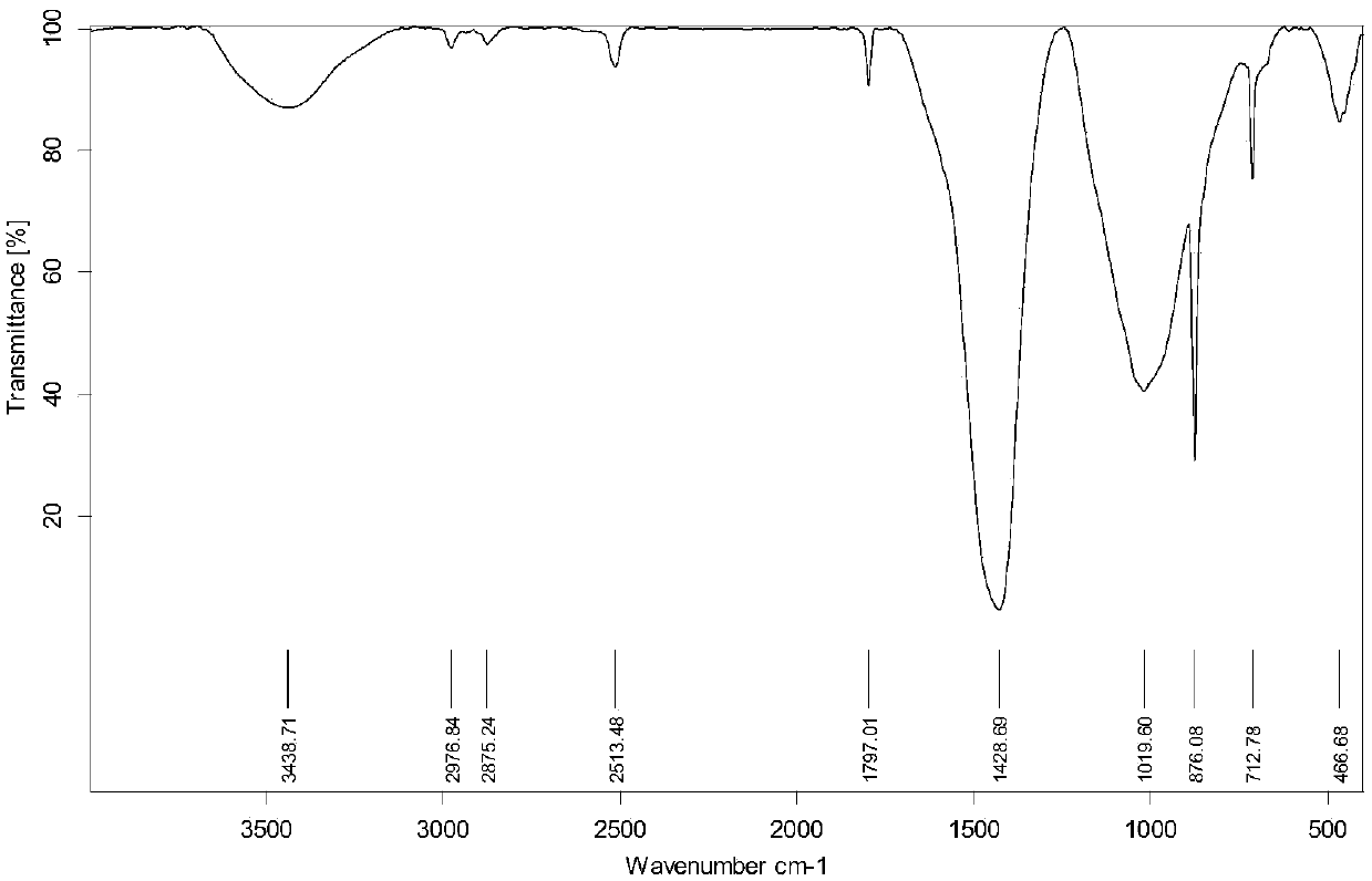 Application of papermaking sludge based biological carbon in removal of antibiotics or heavy metals and antibiotics from water body