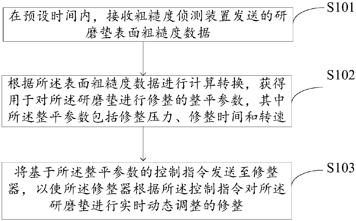 Conditioning method for polishing pad, and chemical-mechanical polishing method and device