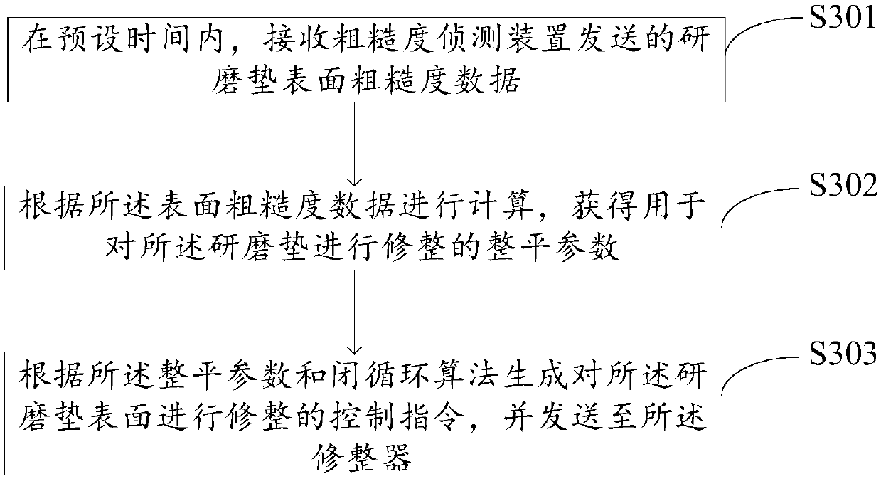 Conditioning method for polishing pad, and chemical-mechanical polishing method and device