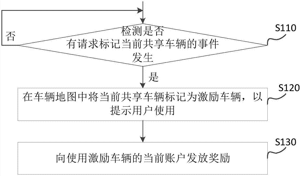 Shared vehicle dispatching method and device as well as server