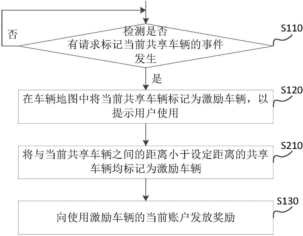 Shared vehicle dispatching method and device as well as server