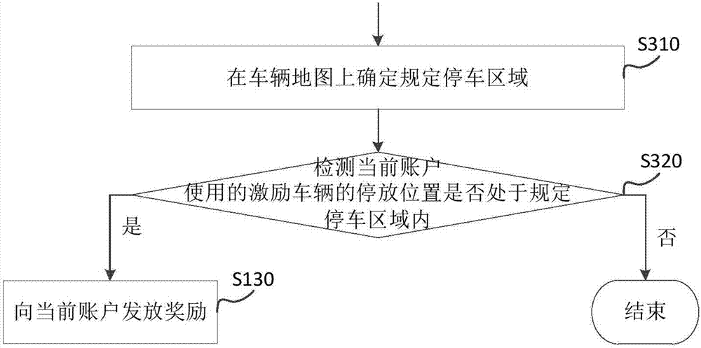 Shared vehicle dispatching method and device as well as server