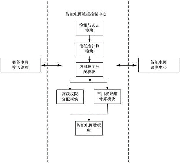 Smart grid access control method based on access trust degree and fast permission assignment