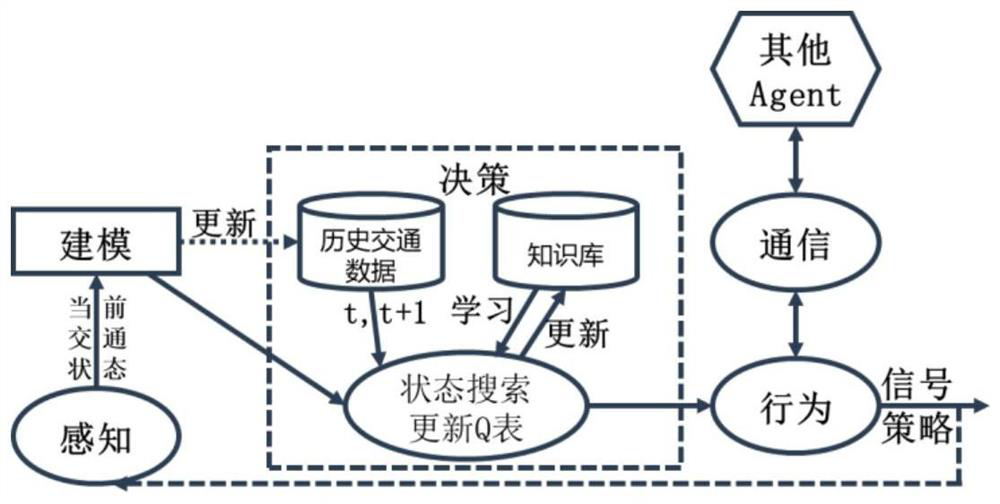 Traffic signal lamp control method and system based on reinforcement learning