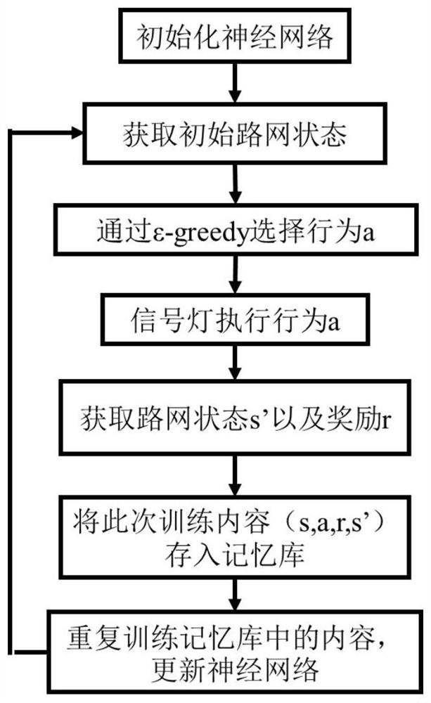 Traffic signal lamp control method and system based on reinforcement learning