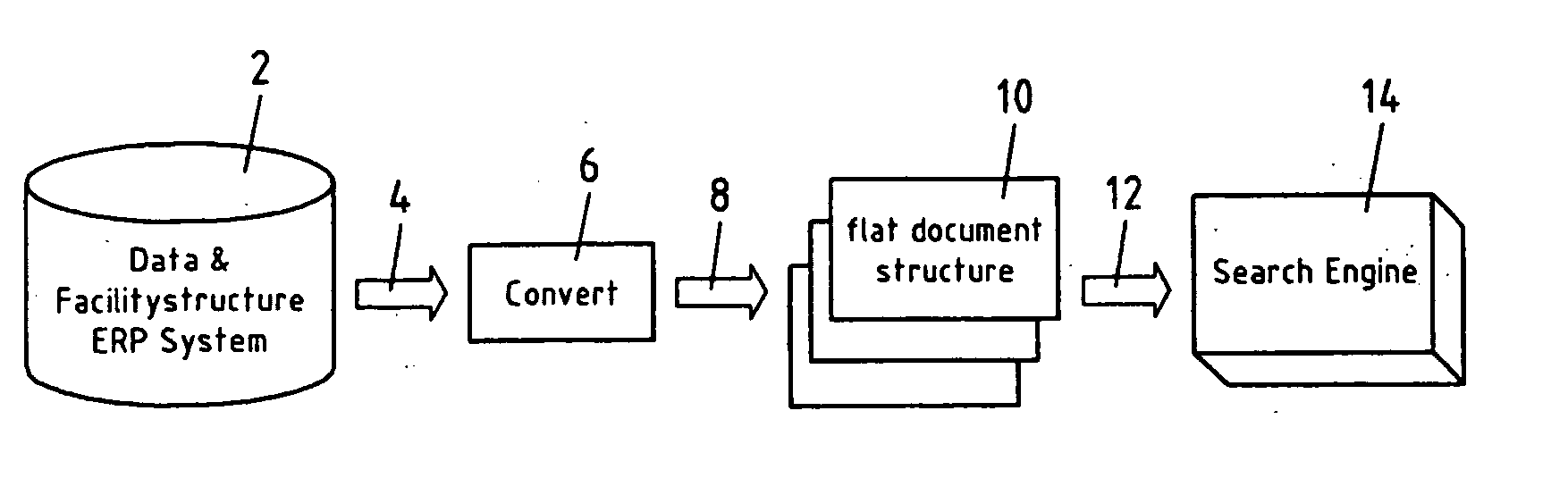 Converting object structures for search engines