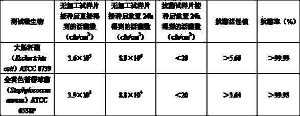 Preparation method of antimicrobial coating for metal of medical equipment