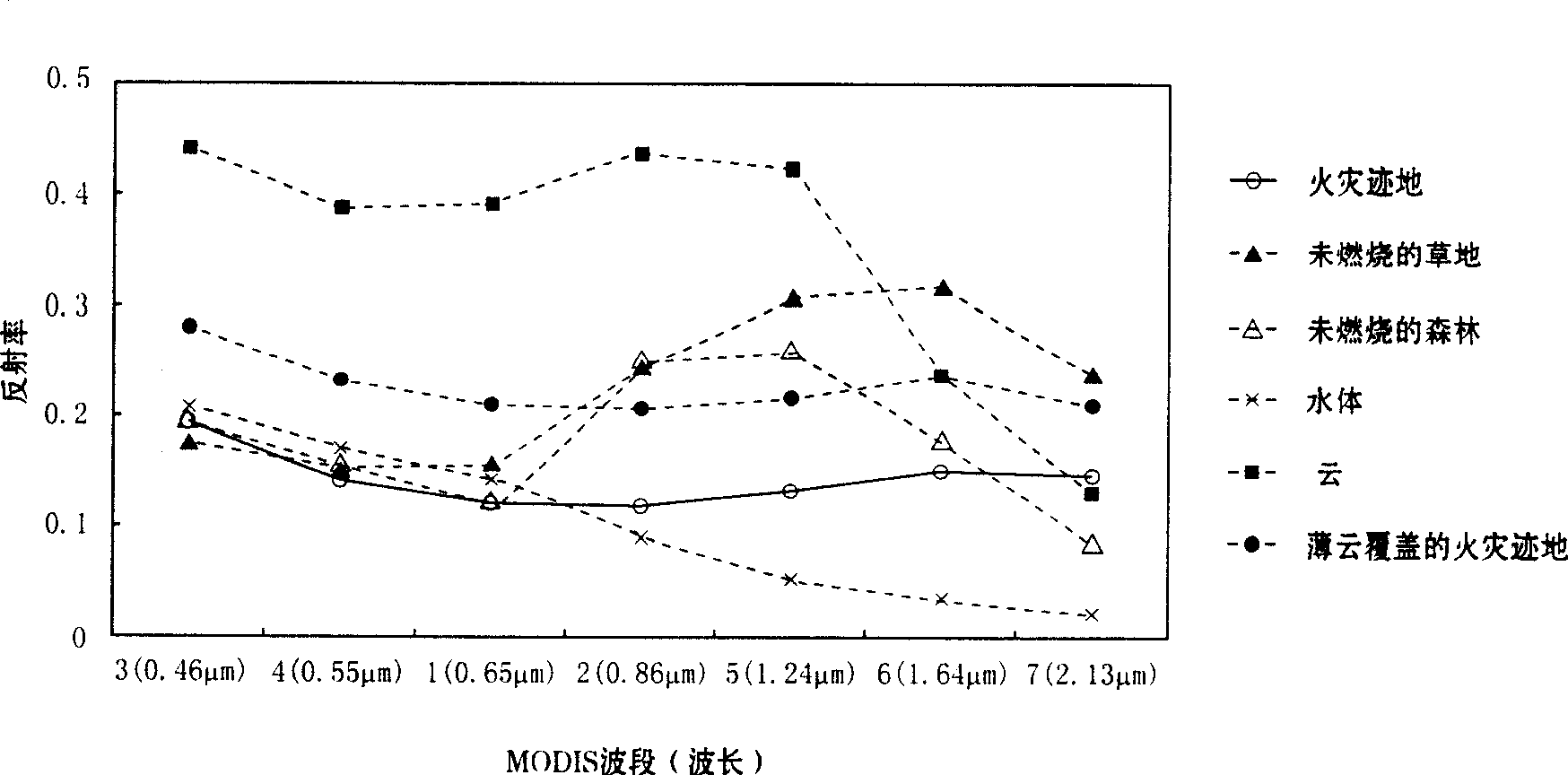 MODIS time sequence data synthesis method for extracting burn scar area and apparatus therefor