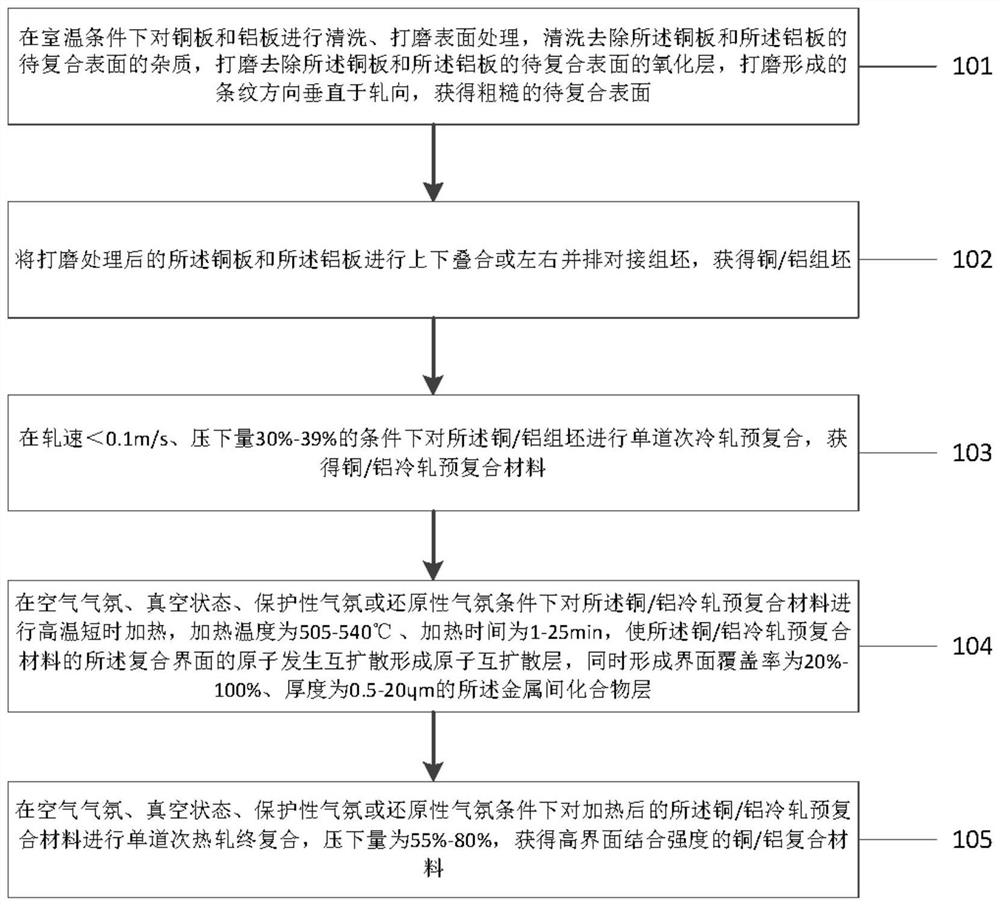 A forming method of copper/aluminum composite material with high interfacial bonding strength