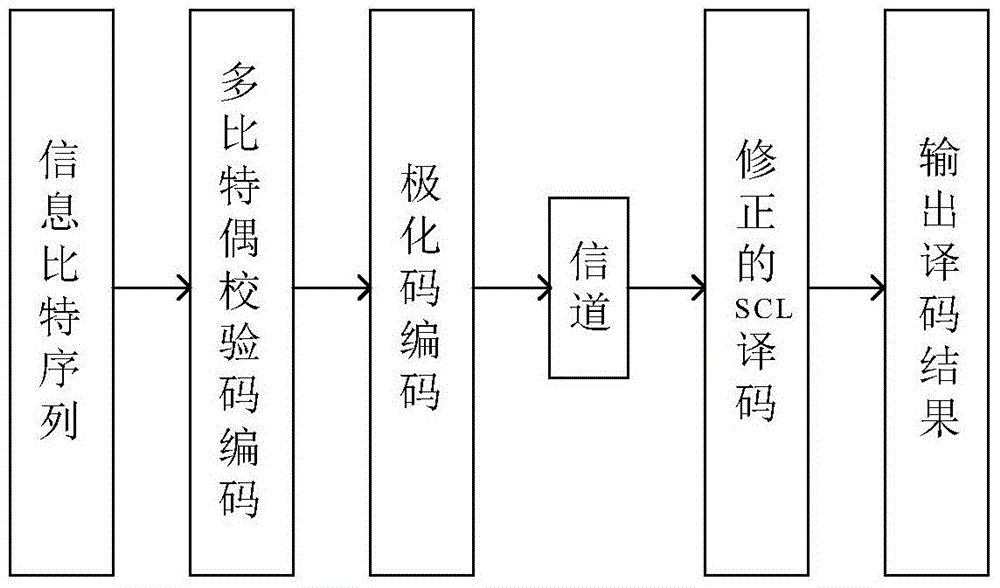 Polarization code and multi-bit even parity check code cascaded error correction coding method