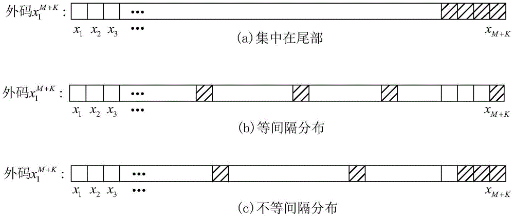 Polarization code and multi-bit even parity check code cascaded error correction coding method