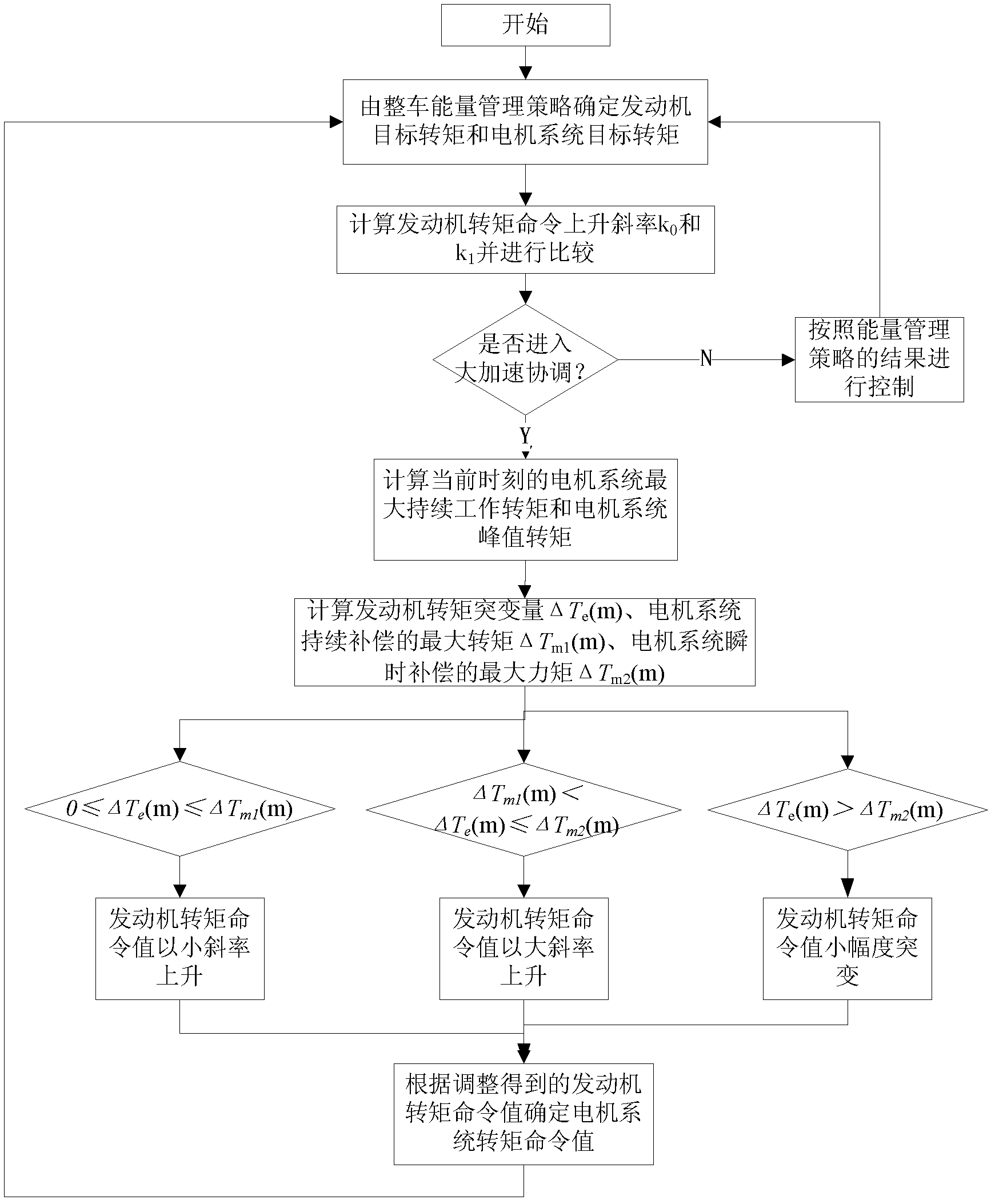 Dynamic coordination control method for high acceleration process of hybrid vehicle