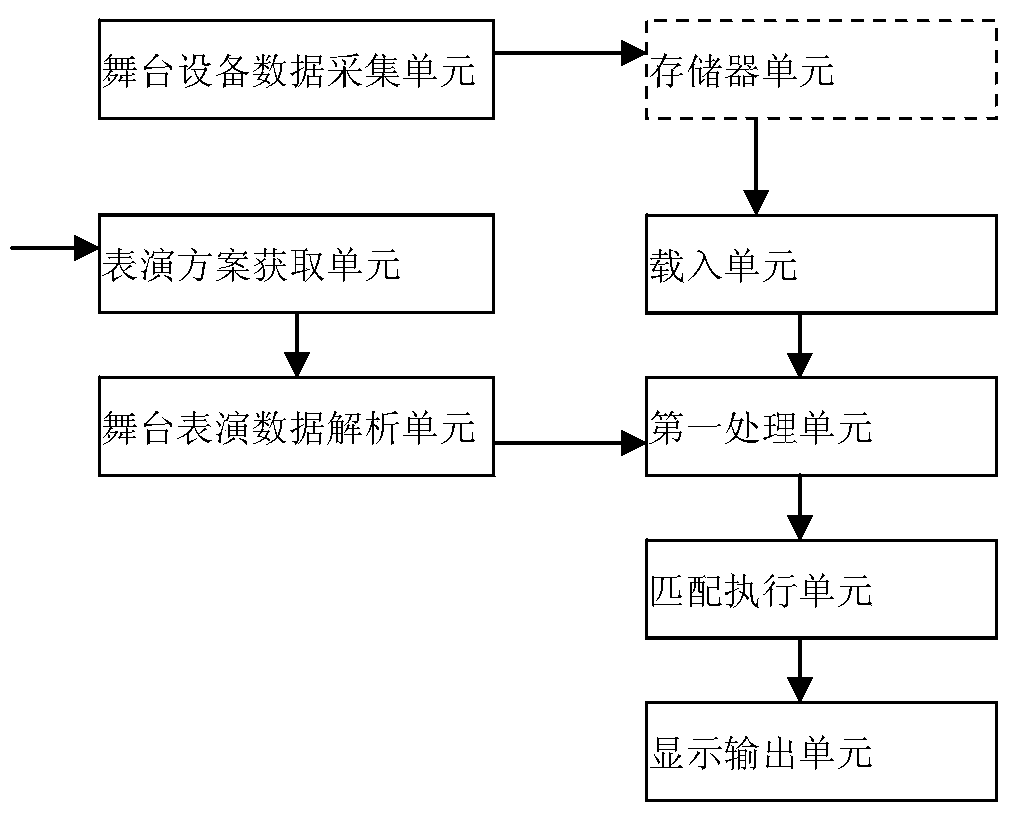 A performance calibration device for stage equipment