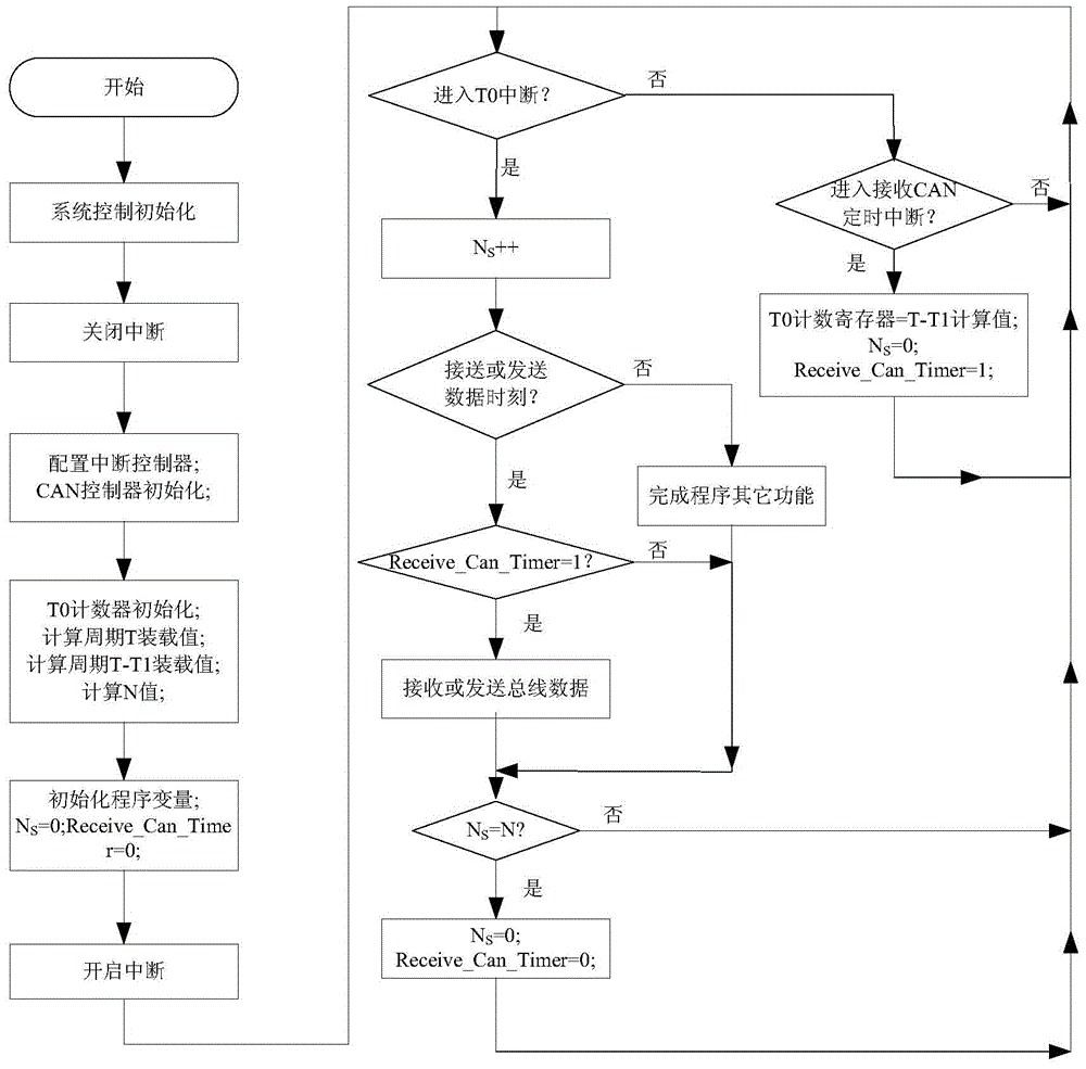 A kind of ttcan bus time synchronization and method for sending data