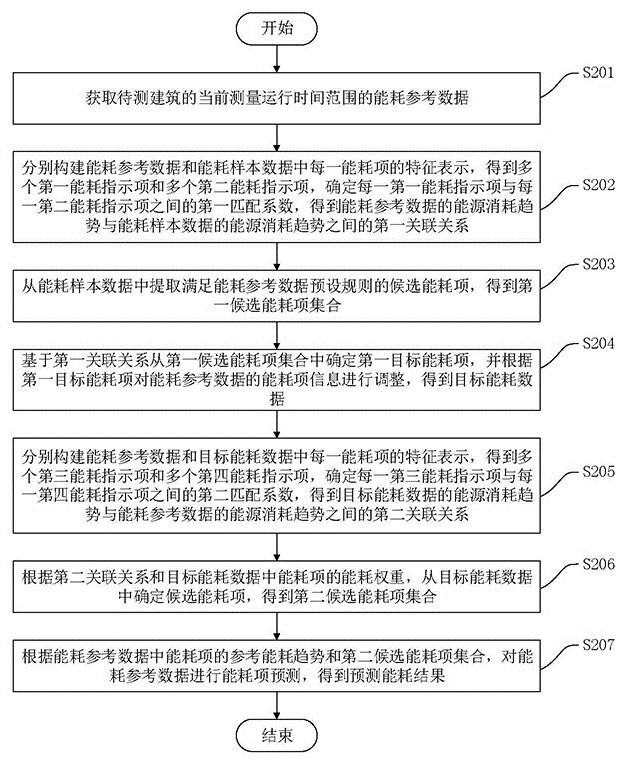 Building energy consumption prediction method and system based on big data