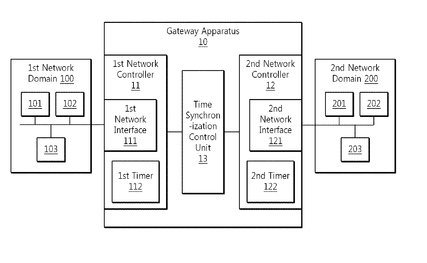 Gateway apparatus and method for synchronization between heterogeneous network domains within vehicle