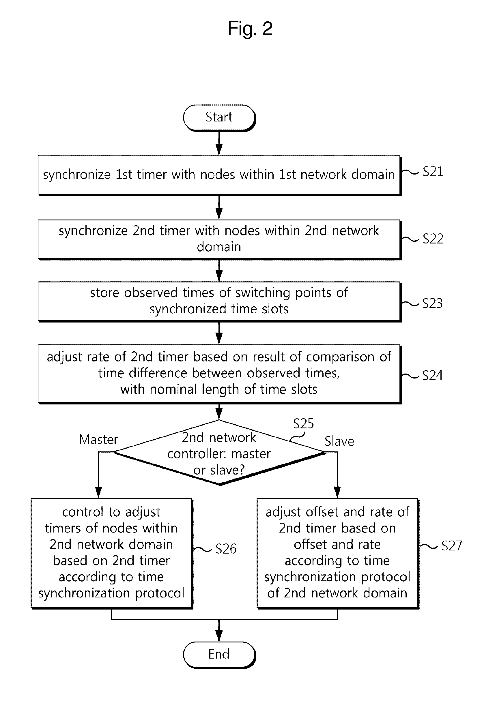 Gateway apparatus and method for synchronization between heterogeneous network domains within vehicle