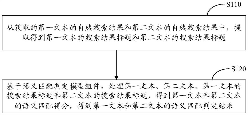 Semantic matching judgment method and device, electronic equipment and computer readable medium