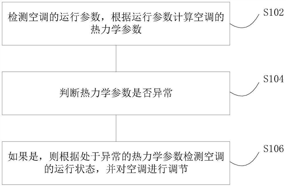 Air conditioner control method and device with expert diagnosis function and air conditioning unit