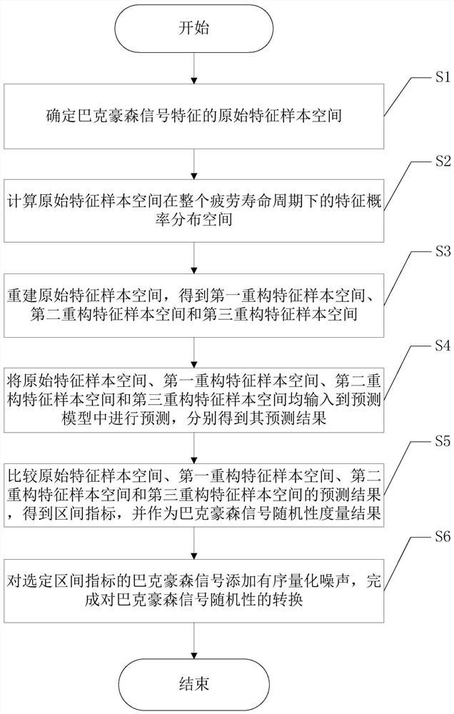 Barkhausen signal randomness measurement and conversion method