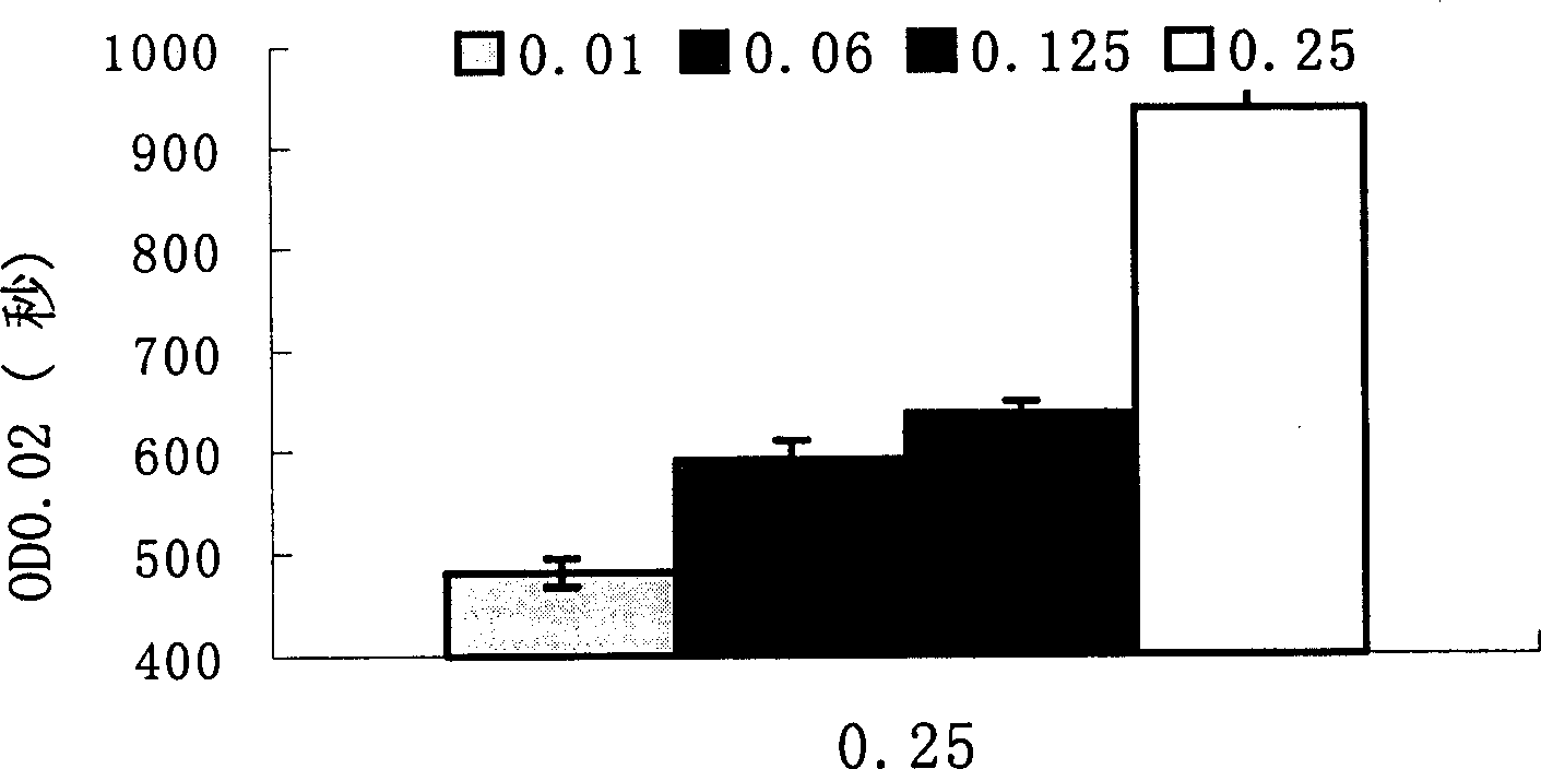 Method for determining sensitivity of limulus reagent