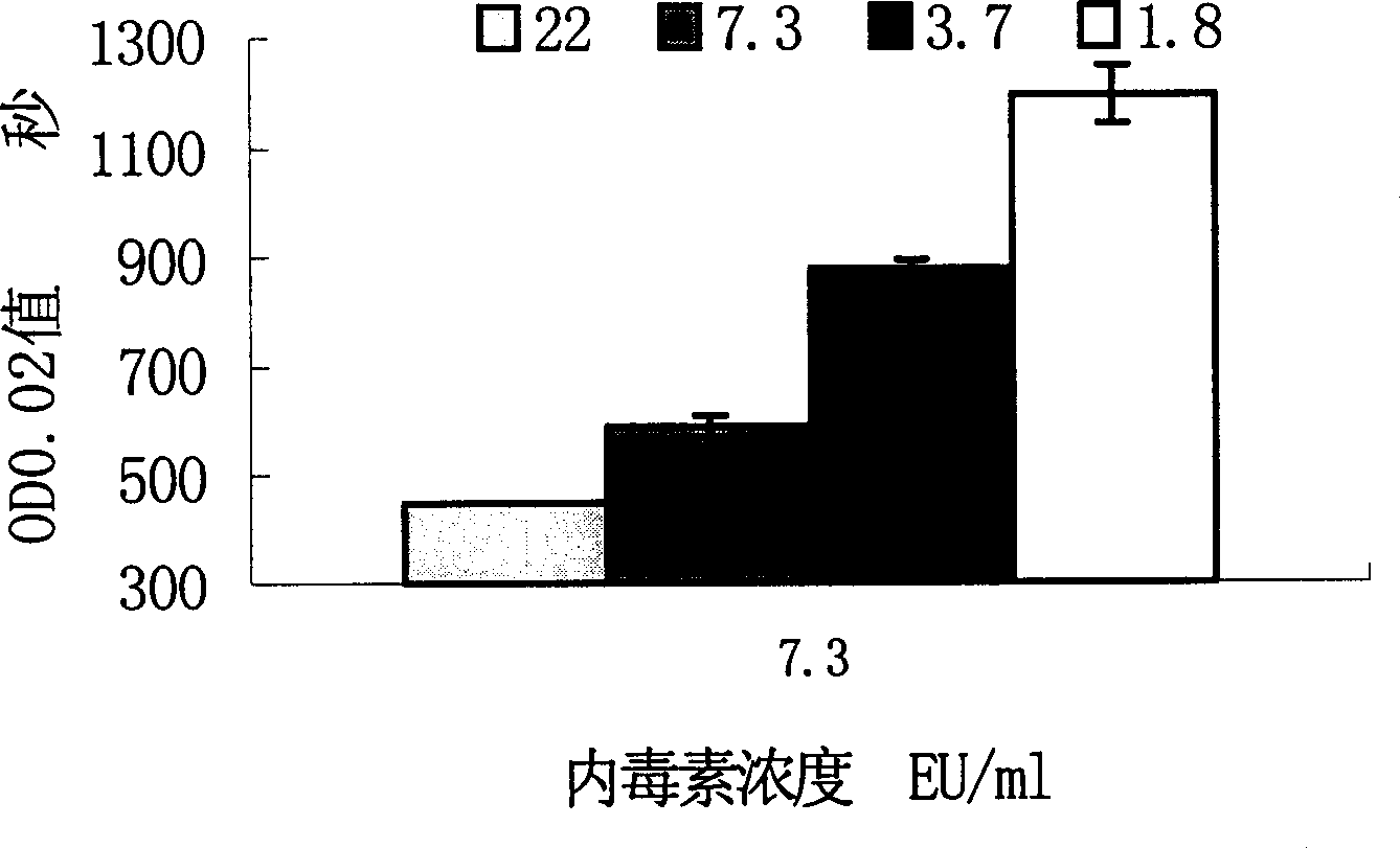 Method for determining sensitivity of limulus reagent