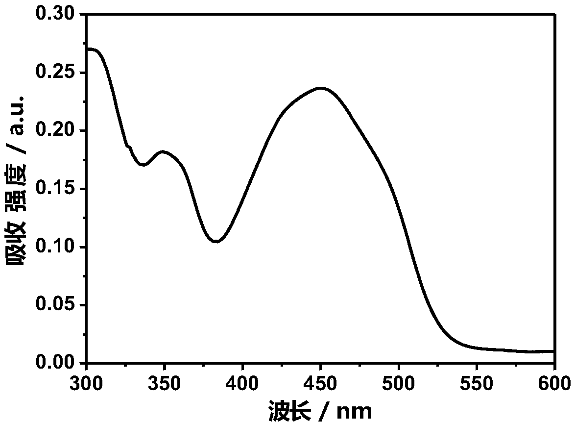 A phosphorescent iridium complex with lysosome targeting function and its preparation method and application