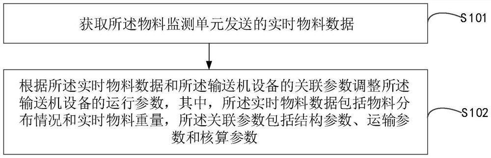 Conveying control method, system and device, conveyor equipment and readable storage medium