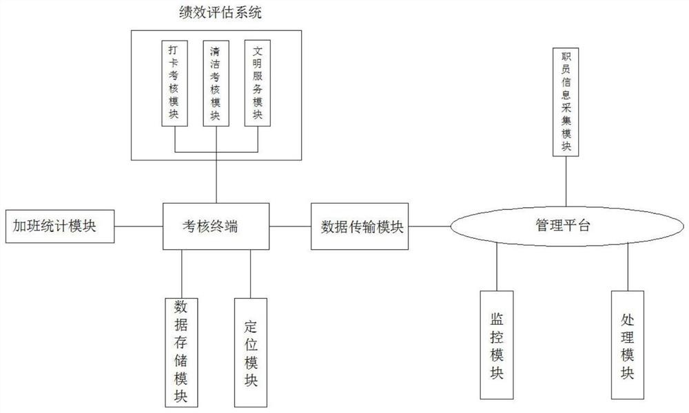 Management system for examination of cleaning personnel