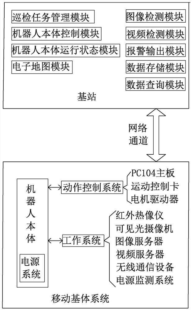 A substation intelligent inspection system