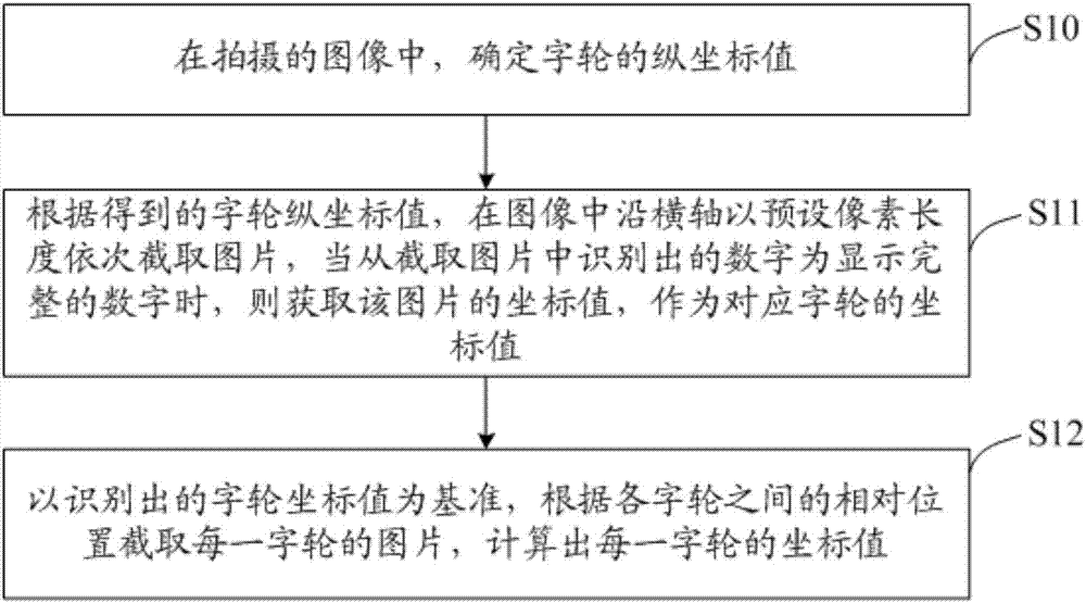 Shooting water meter character wheel coordinate acquisition method and device