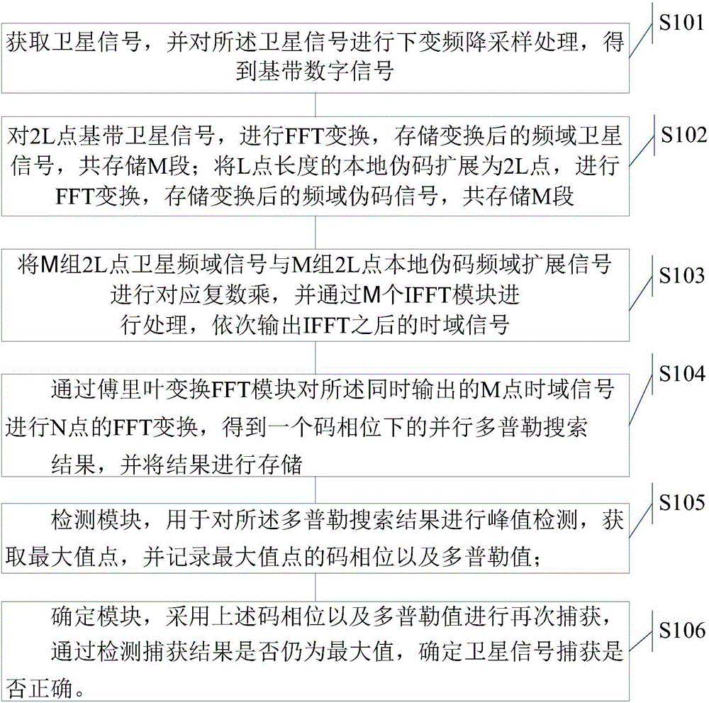 Satellite signal capturing method and device