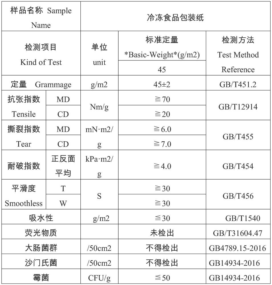 A kind of frozen food packaging paper and its manufacturing method and application