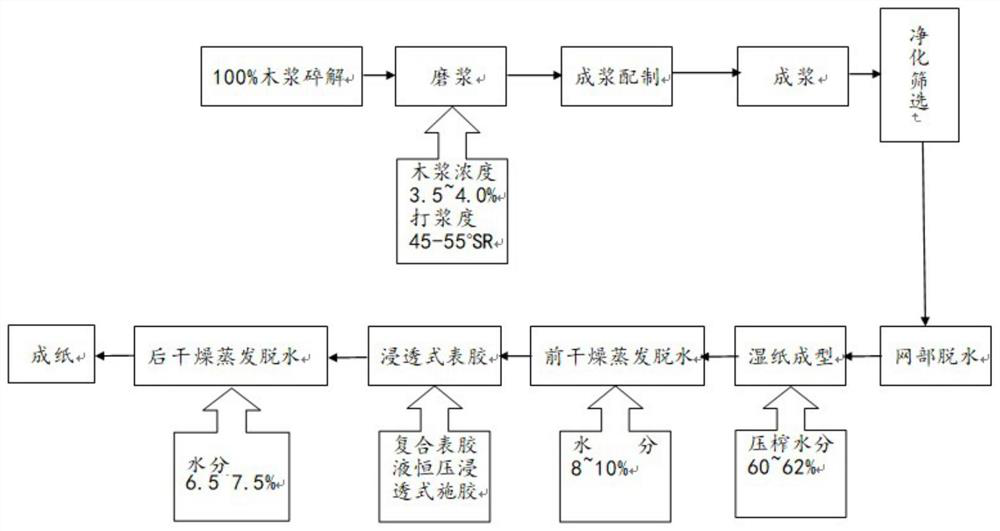 A kind of frozen food packaging paper and its manufacturing method and application