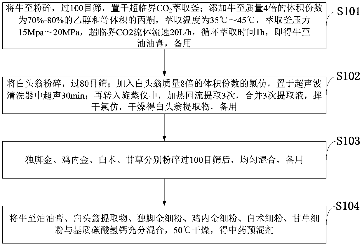 Traditional Chinese medicine premix for preventing and treating diarrhea of rhizomyidae and preparation method of traditional Chinese medicine premix